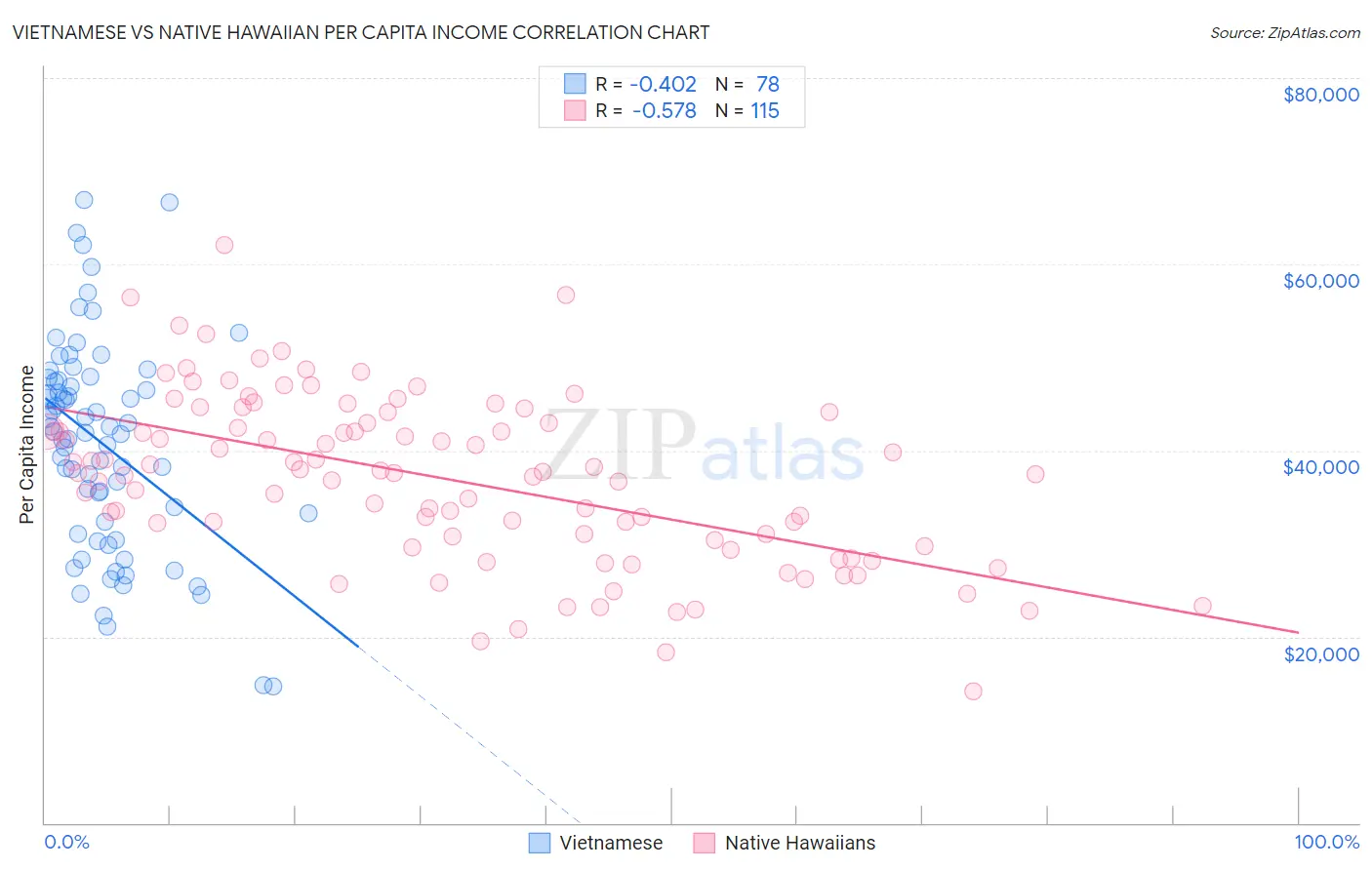 Vietnamese vs Native Hawaiian Per Capita Income