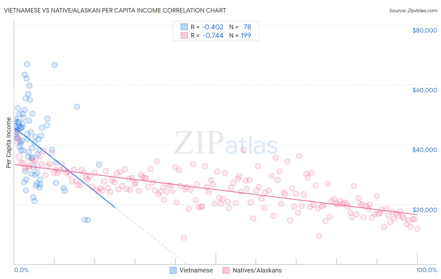 Vietnamese vs Native/Alaskan Per Capita Income