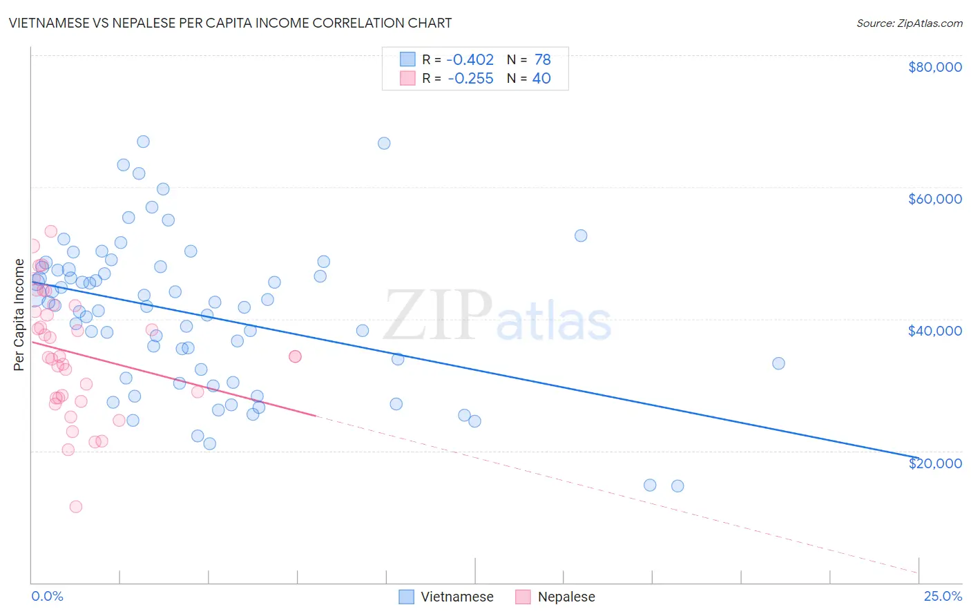 Vietnamese vs Nepalese Per Capita Income