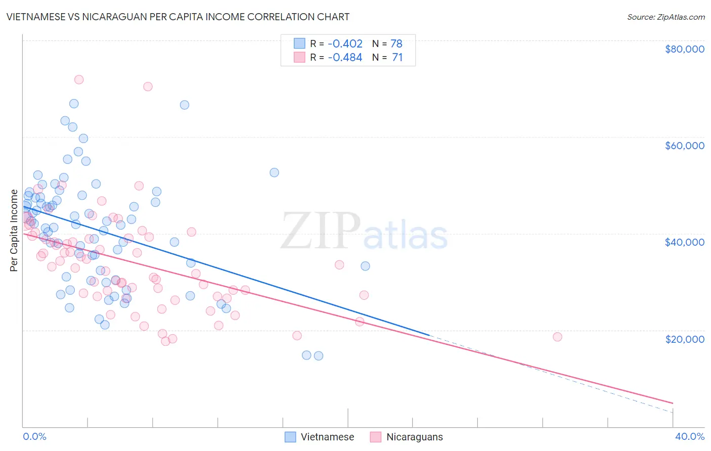 Vietnamese vs Nicaraguan Per Capita Income