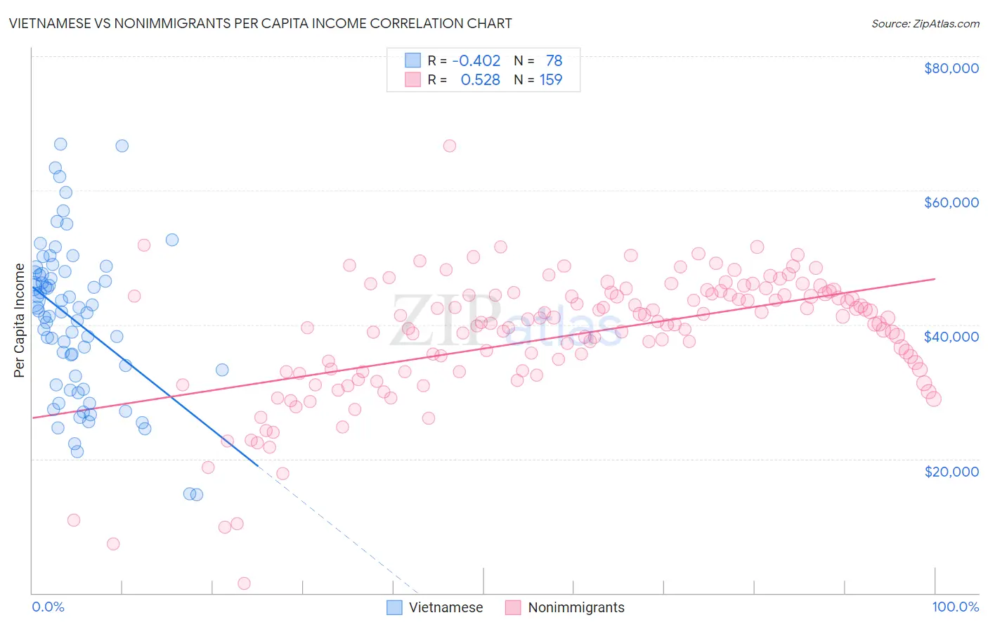 Vietnamese vs Nonimmigrants Per Capita Income