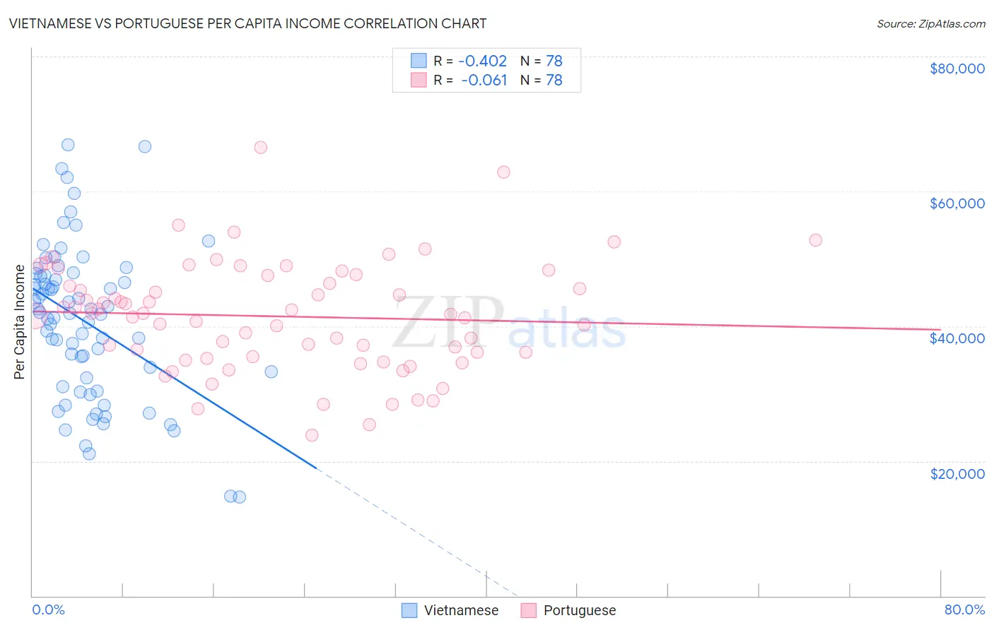 Vietnamese vs Portuguese Per Capita Income