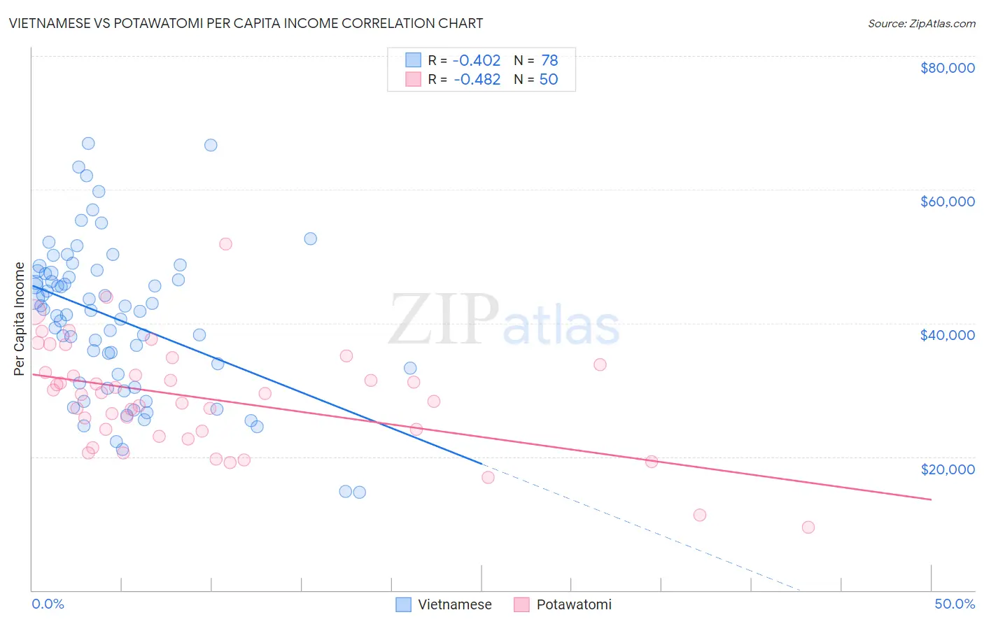Vietnamese vs Potawatomi Per Capita Income