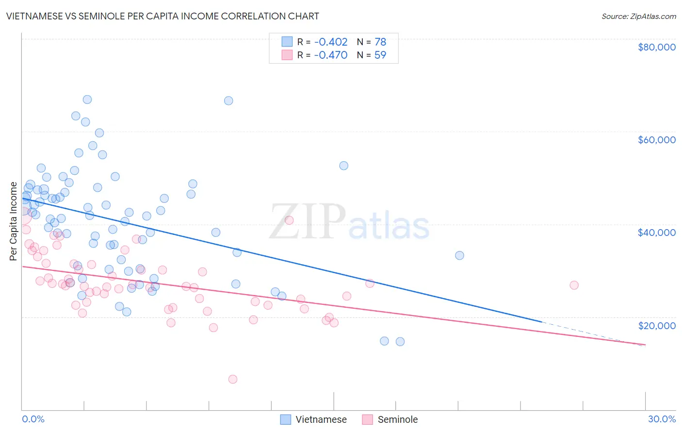 Vietnamese vs Seminole Per Capita Income