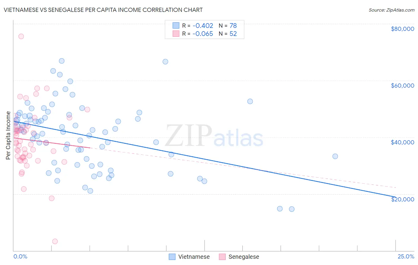 Vietnamese vs Senegalese Per Capita Income