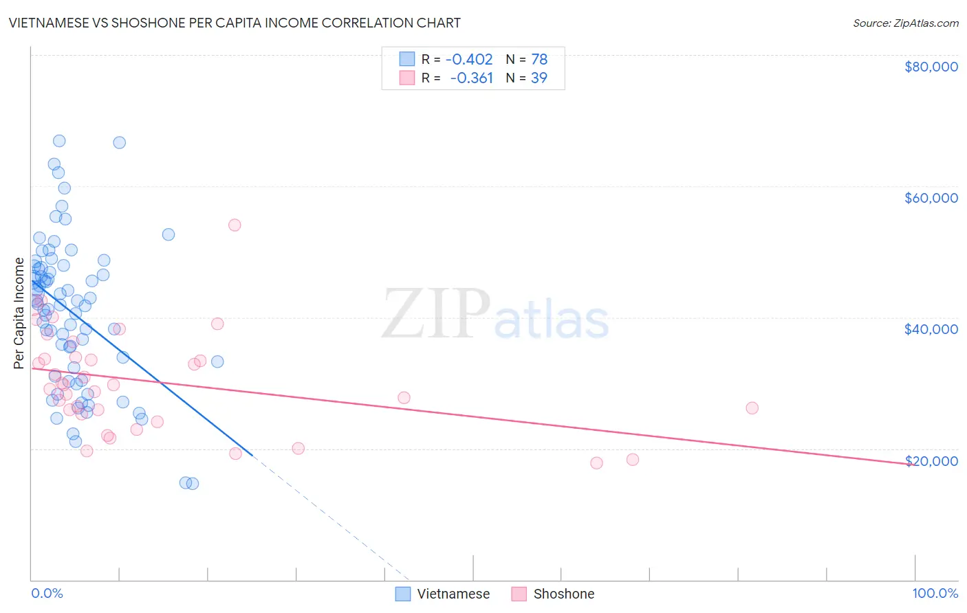 Vietnamese vs Shoshone Per Capita Income