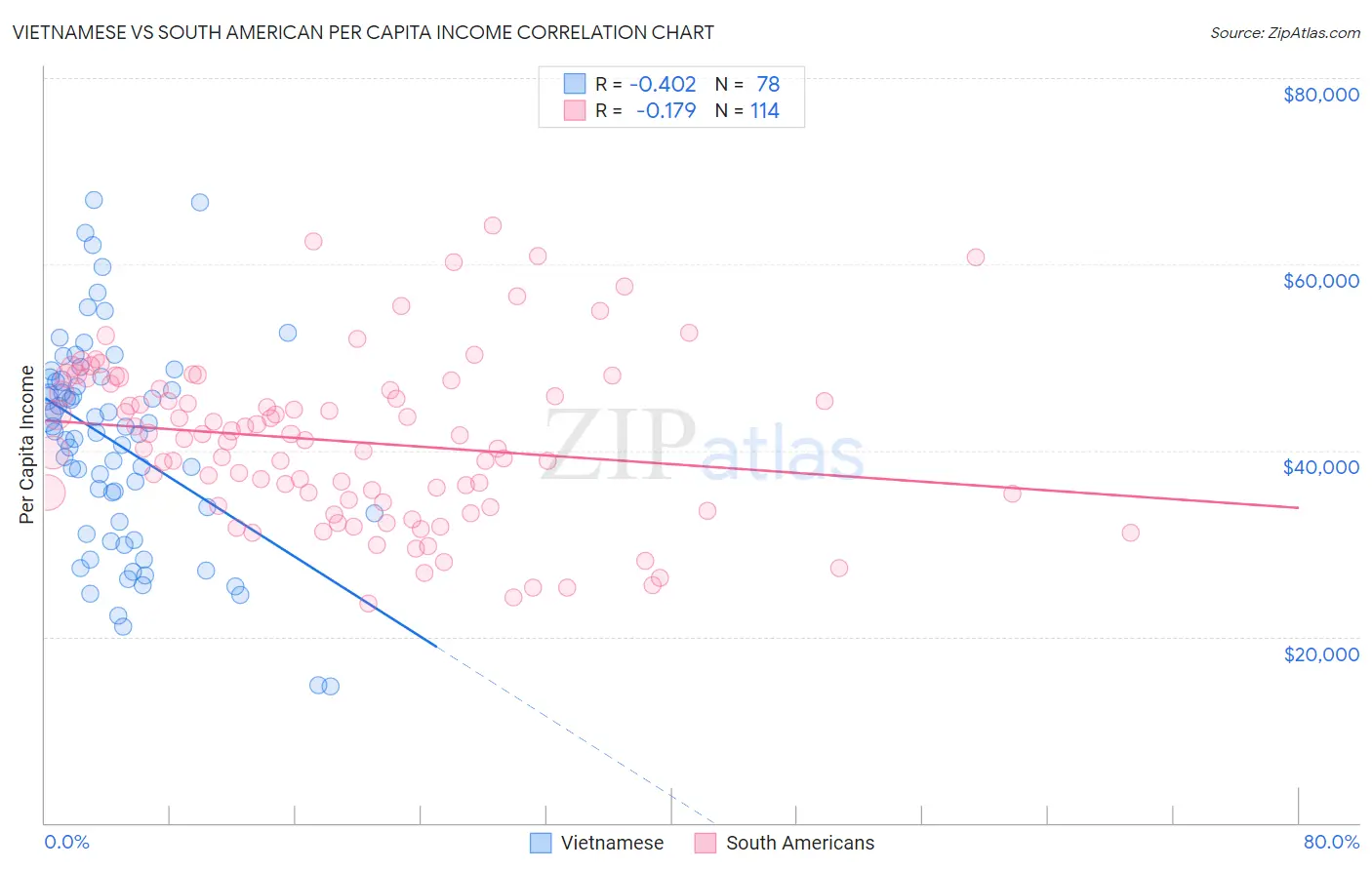 Vietnamese vs South American Per Capita Income