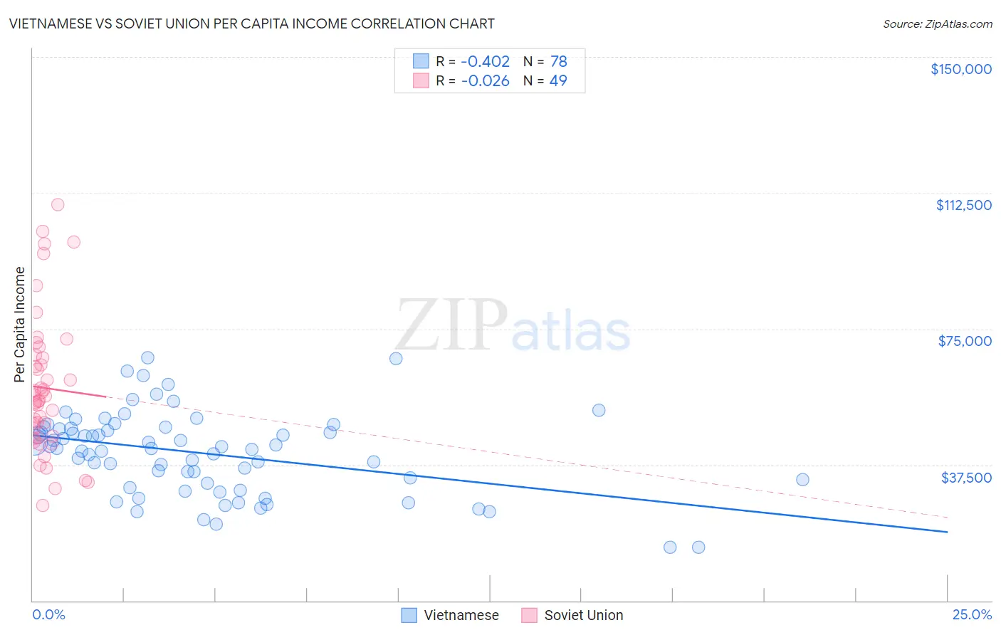 Vietnamese vs Soviet Union Per Capita Income
