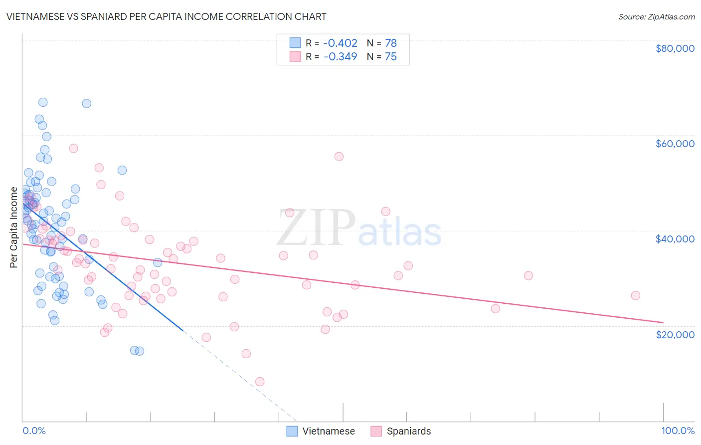 Vietnamese vs Spaniard Per Capita Income