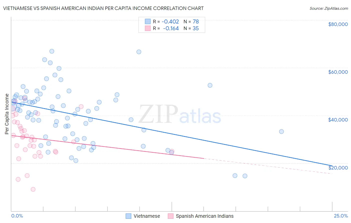 Vietnamese vs Spanish American Indian Per Capita Income