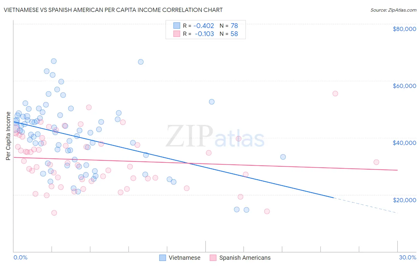 Vietnamese vs Spanish American Per Capita Income