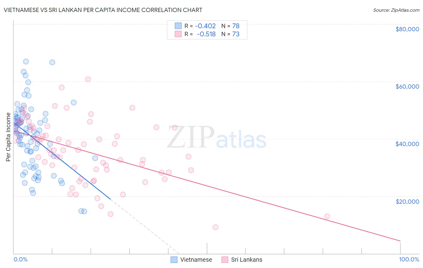 Vietnamese vs Sri Lankan Per Capita Income