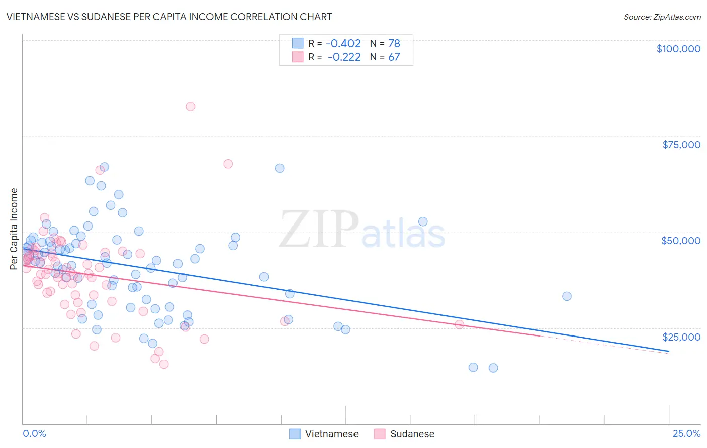 Vietnamese vs Sudanese Per Capita Income