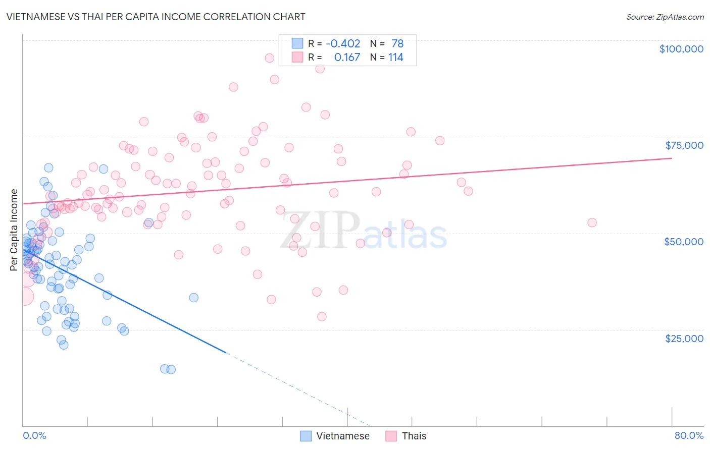 Vietnamese vs Thai Per Capita Income