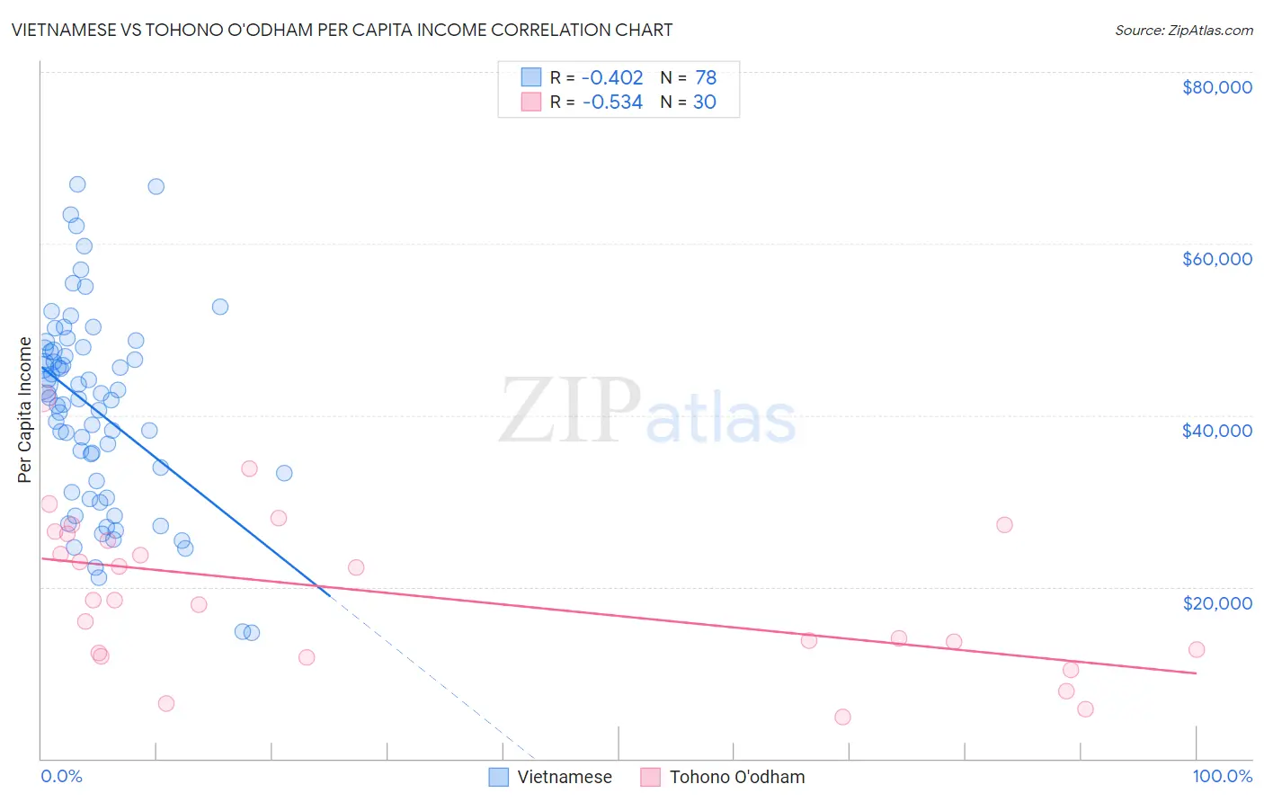 Vietnamese vs Tohono O'odham Per Capita Income