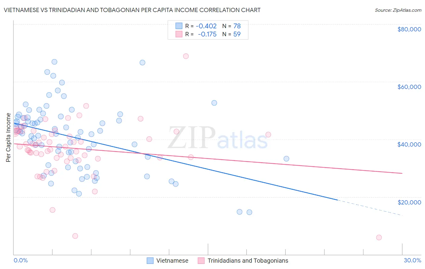 Vietnamese vs Trinidadian and Tobagonian Per Capita Income