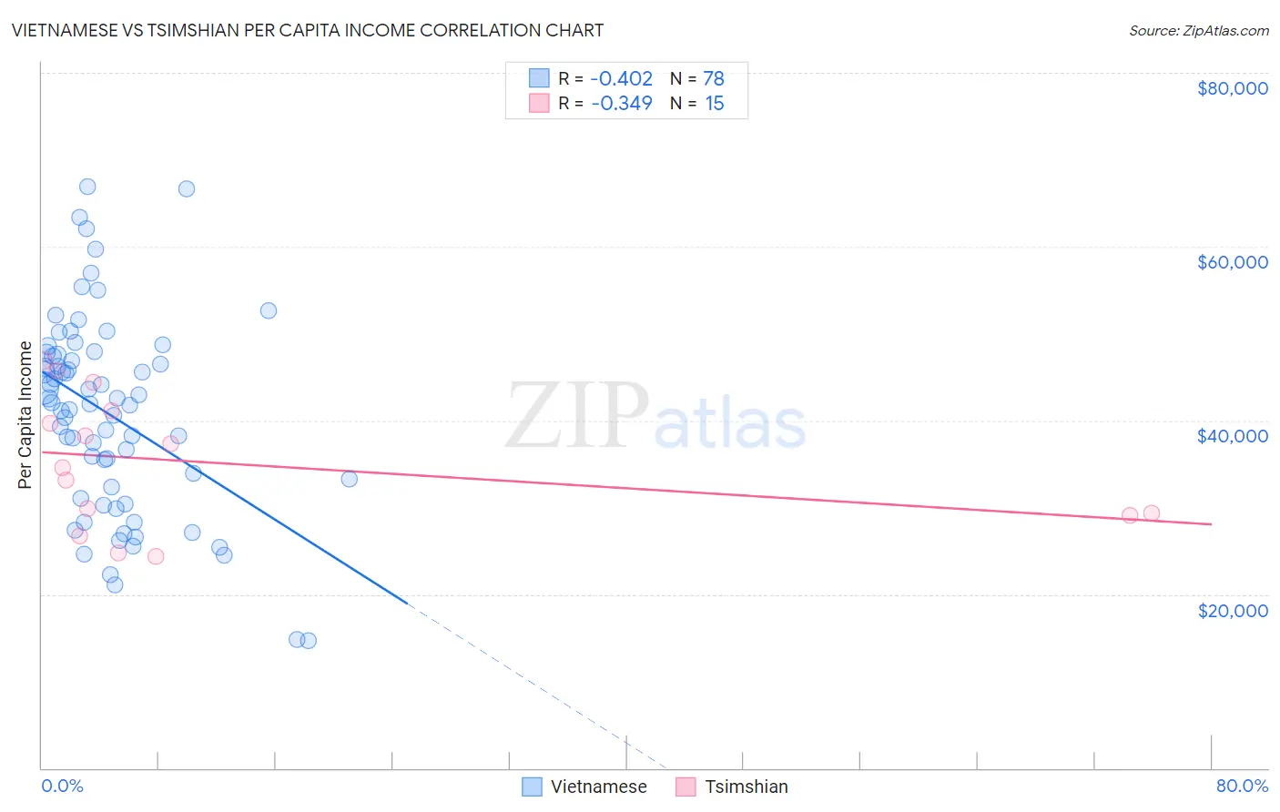 Vietnamese vs Tsimshian Per Capita Income