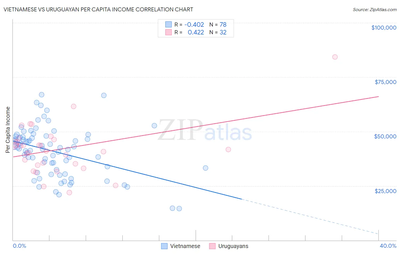 Vietnamese vs Uruguayan Per Capita Income