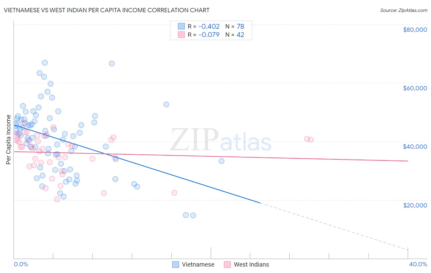 Vietnamese vs West Indian Per Capita Income