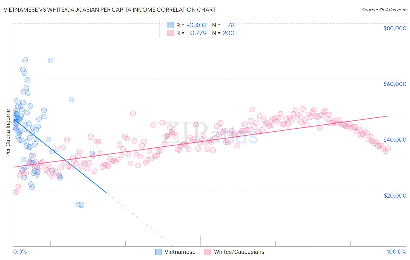 Vietnamese vs White/Caucasian Per Capita Income