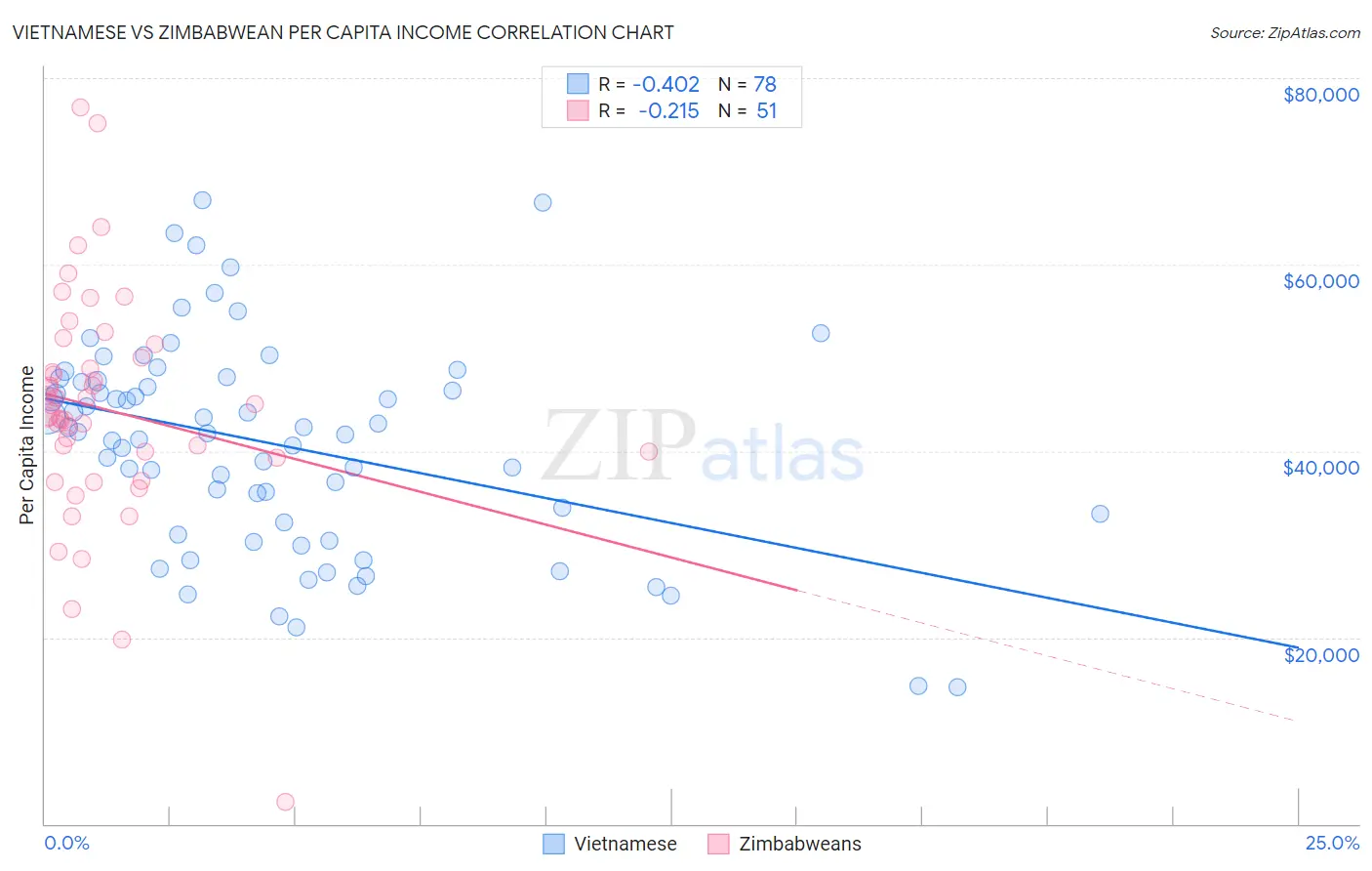 Vietnamese vs Zimbabwean Per Capita Income