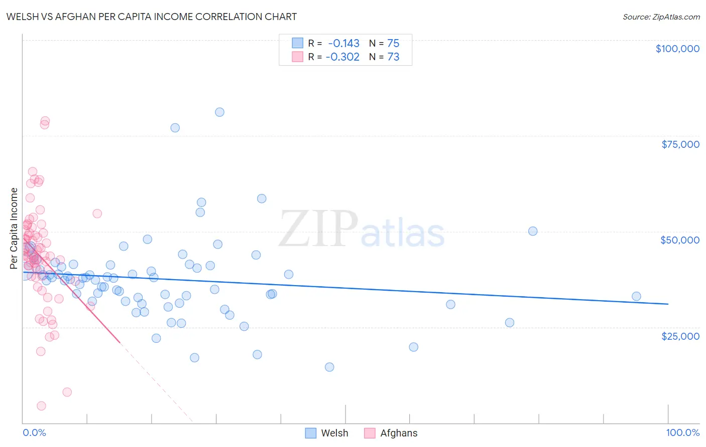 Welsh vs Afghan Per Capita Income