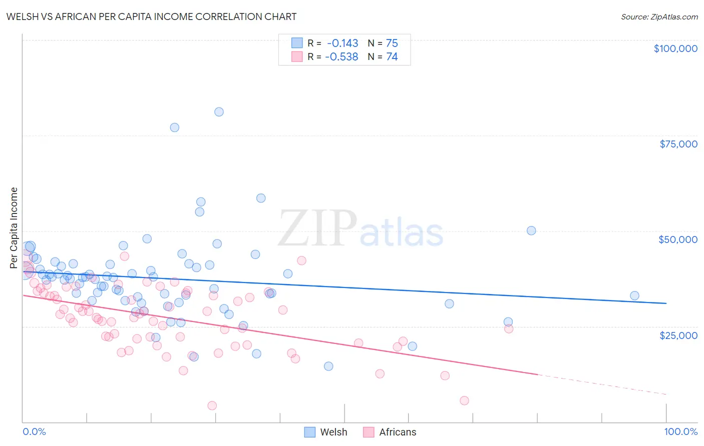 Welsh vs African Per Capita Income