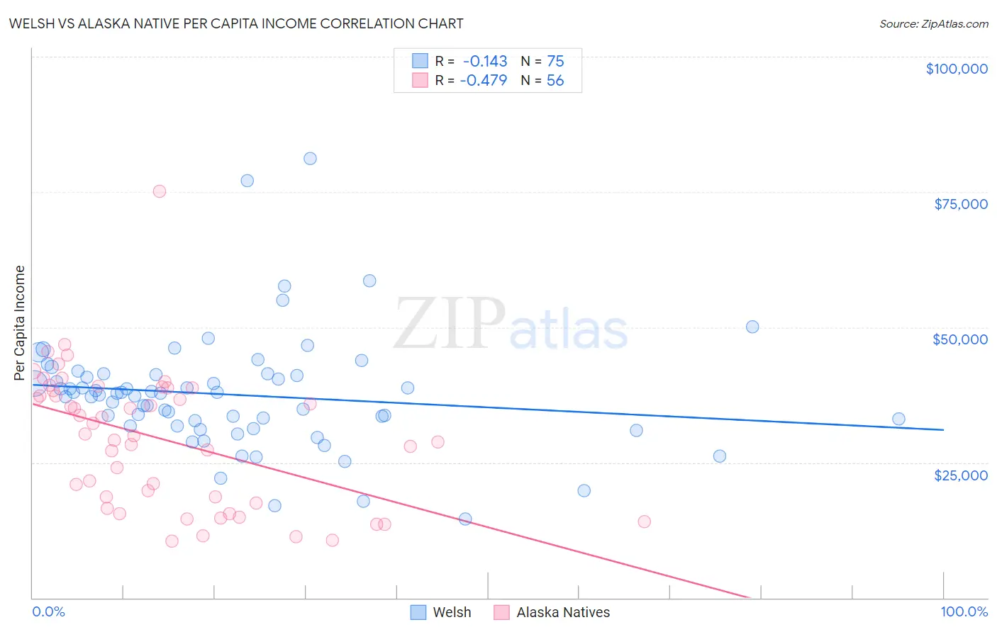 Welsh vs Alaska Native Per Capita Income