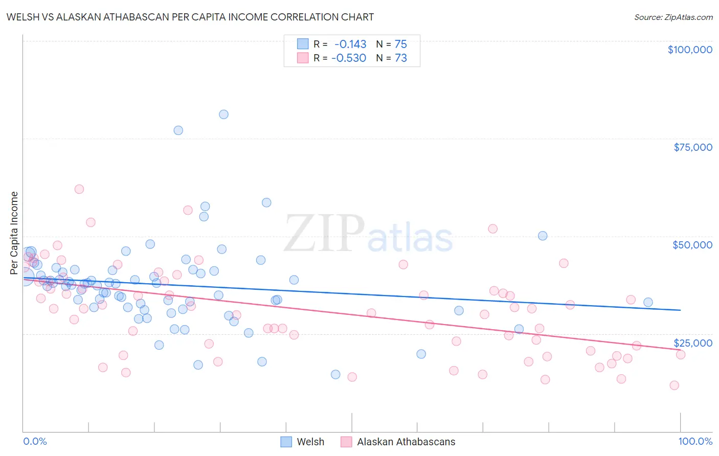 Welsh vs Alaskan Athabascan Per Capita Income