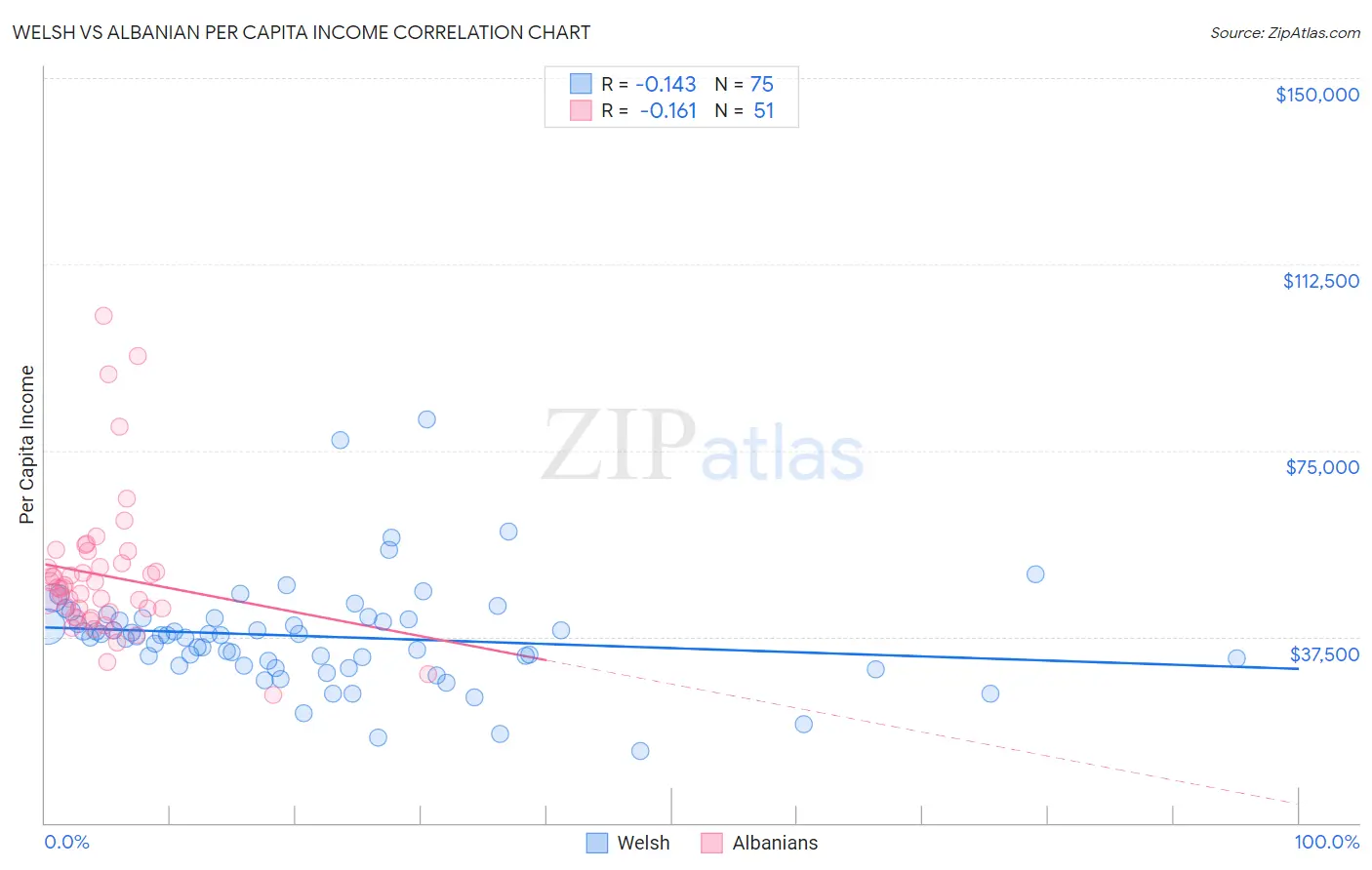 Welsh vs Albanian Per Capita Income