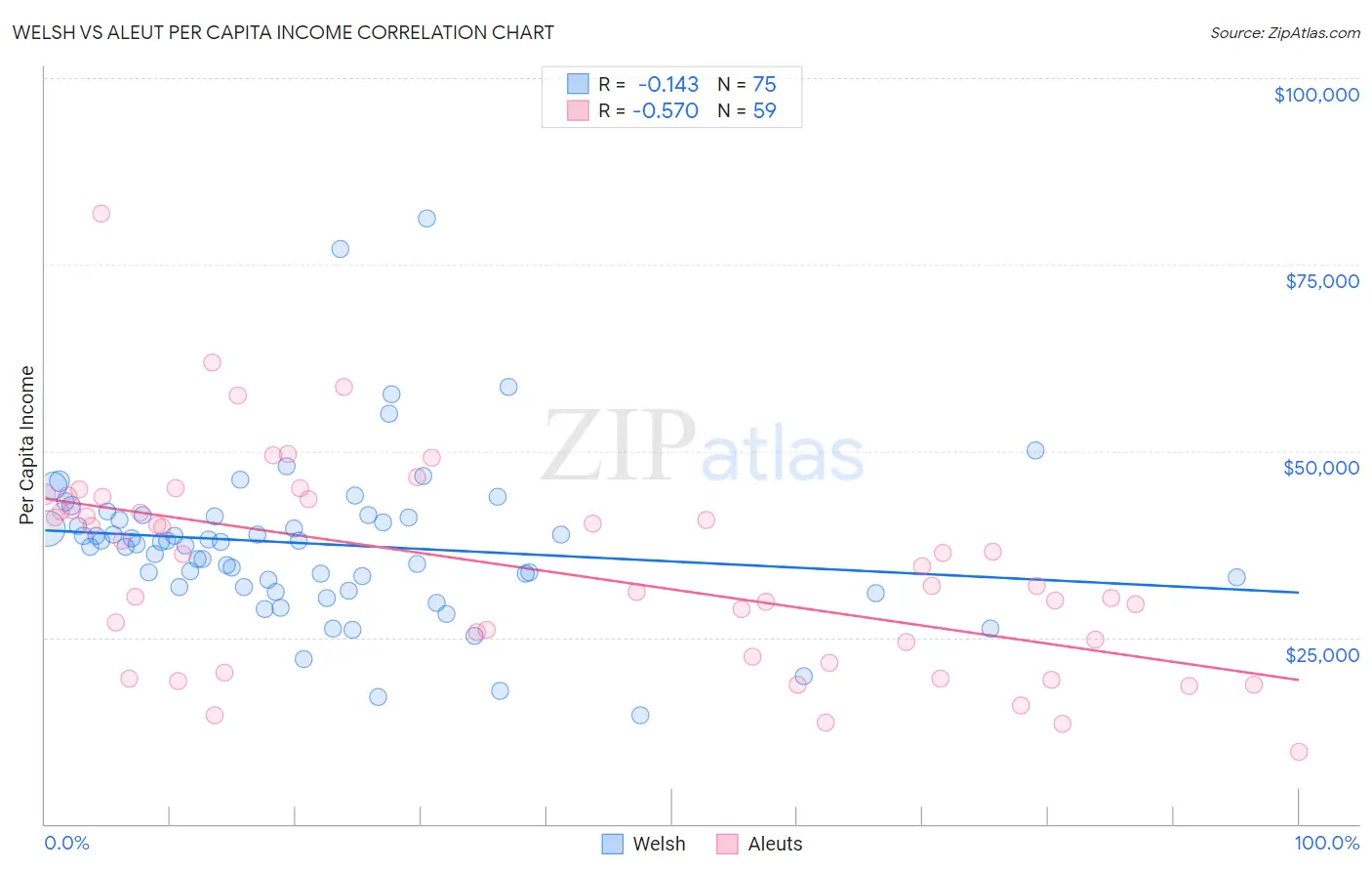 Welsh vs Aleut Per Capita Income