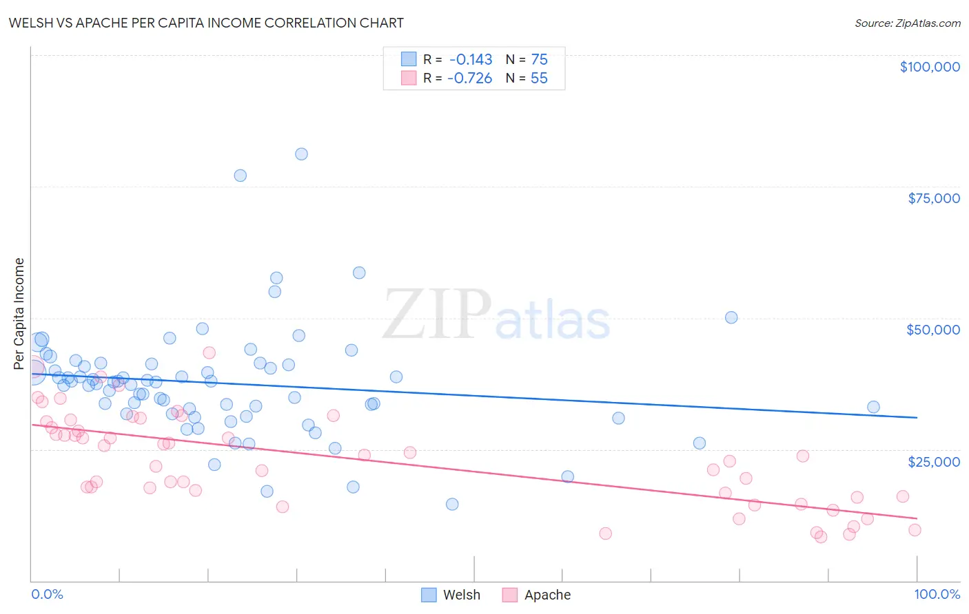 Welsh vs Apache Per Capita Income