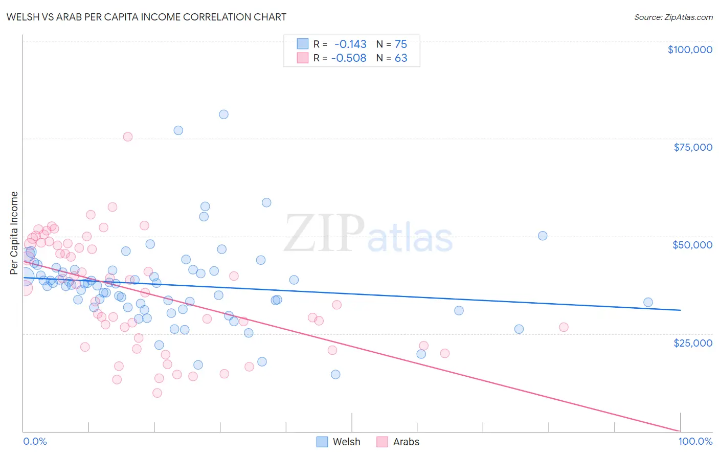 Welsh vs Arab Per Capita Income