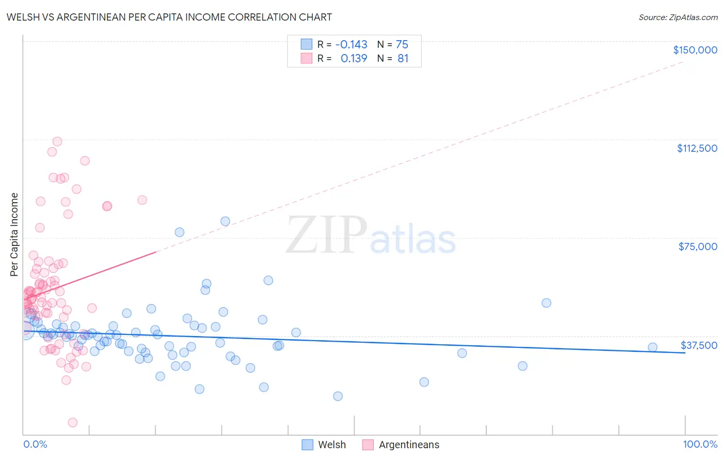 Welsh vs Argentinean Per Capita Income