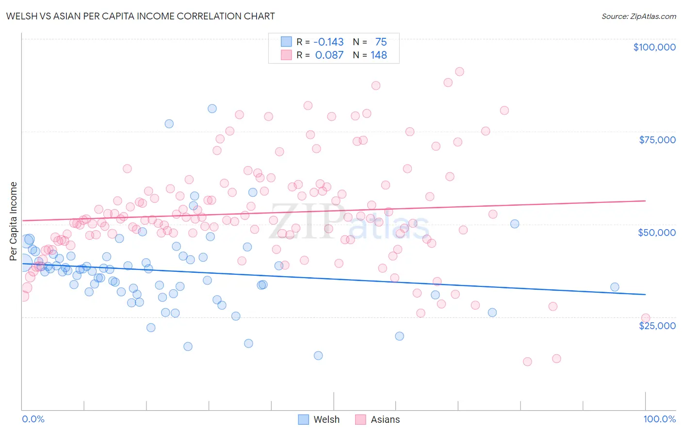 Welsh vs Asian Per Capita Income