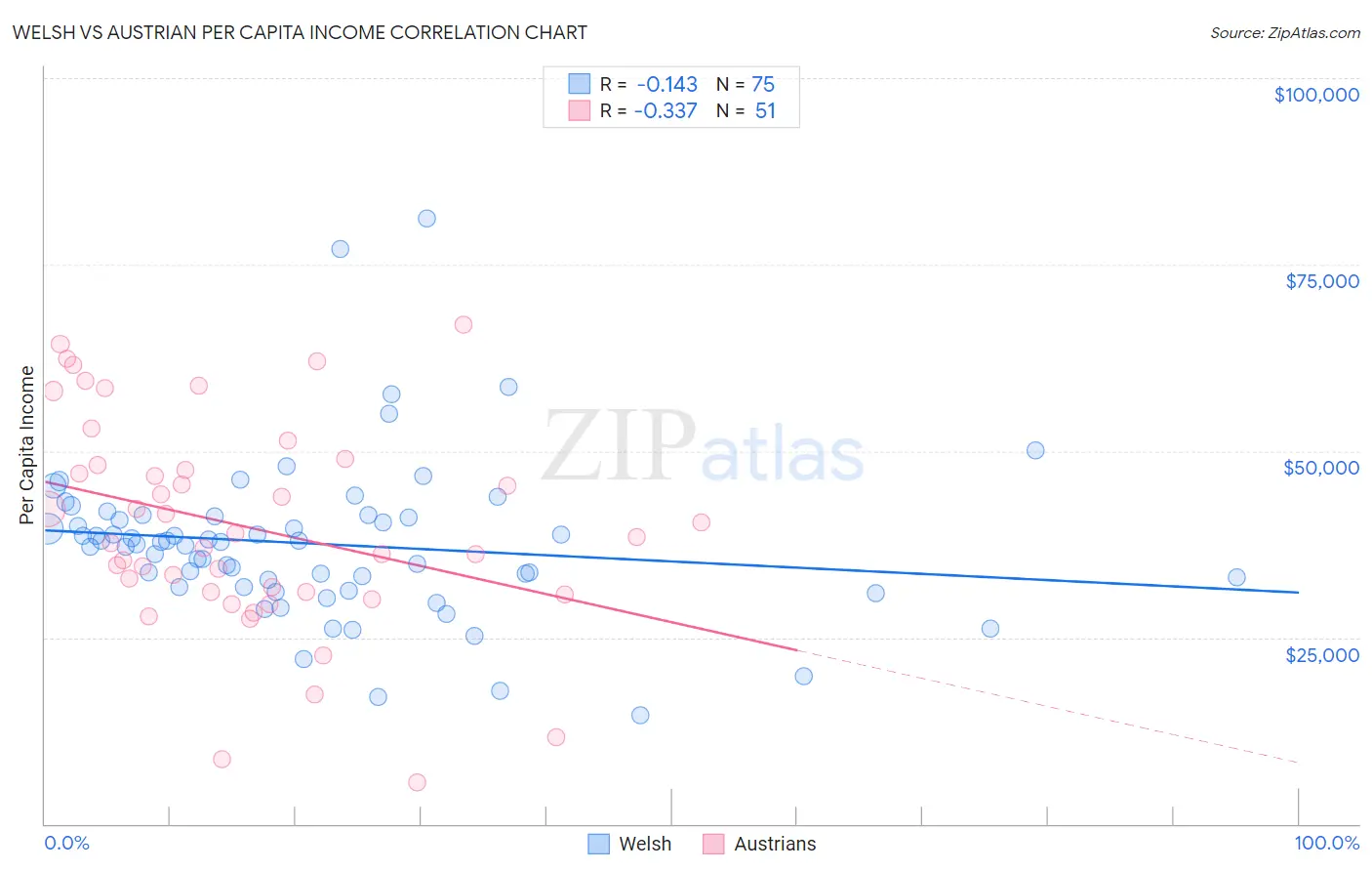 Welsh vs Austrian Per Capita Income