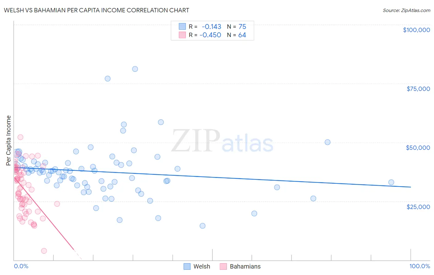 Welsh vs Bahamian Per Capita Income
