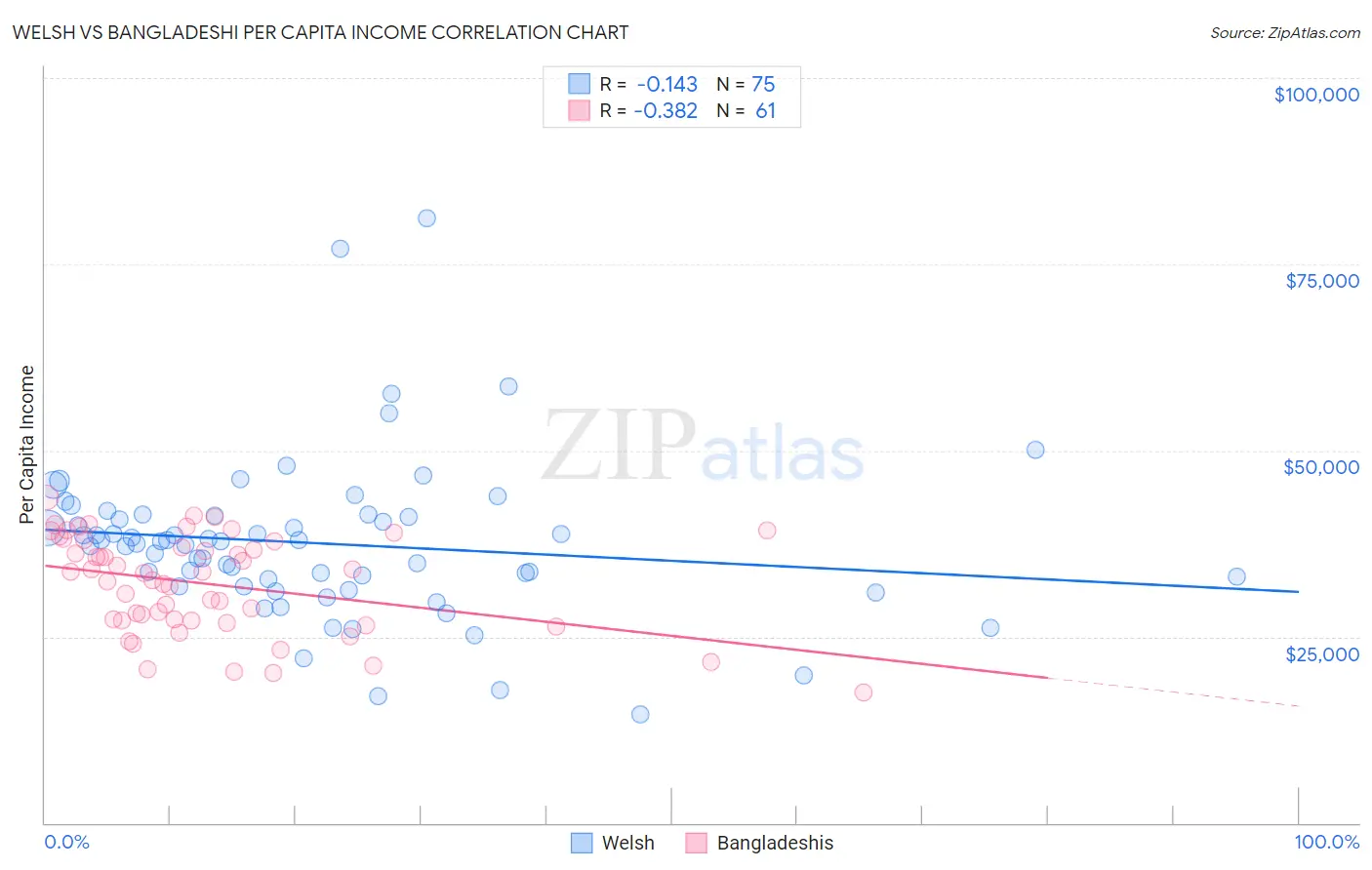 Welsh vs Bangladeshi Per Capita Income