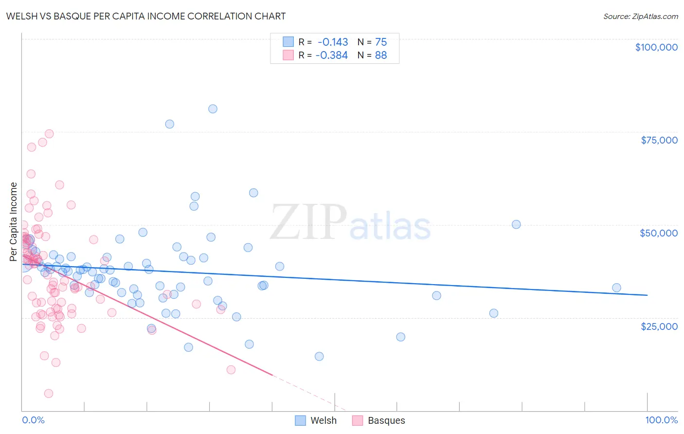 Welsh vs Basque Per Capita Income