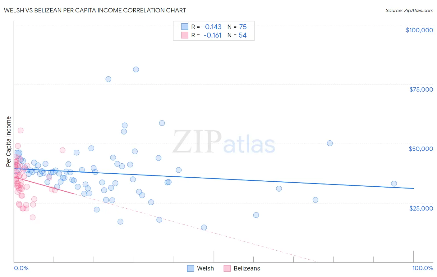 Welsh vs Belizean Per Capita Income