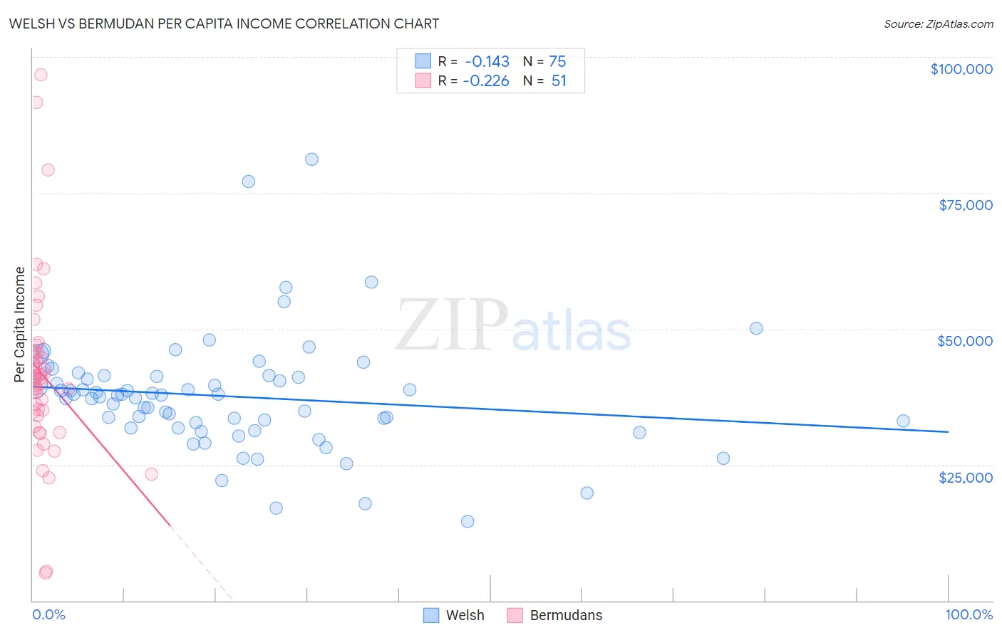 Welsh vs Bermudan Per Capita Income