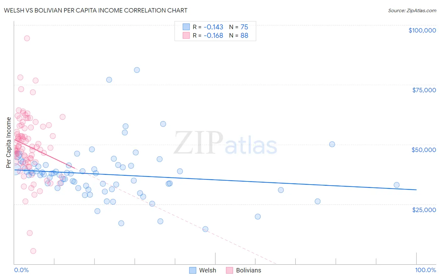 Welsh vs Bolivian Per Capita Income