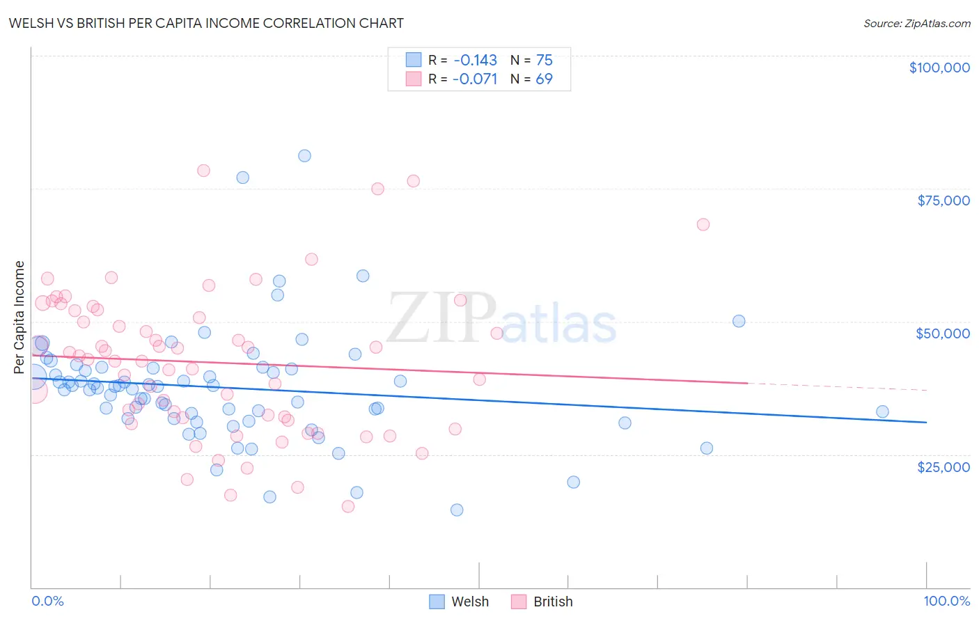 Welsh vs British Per Capita Income