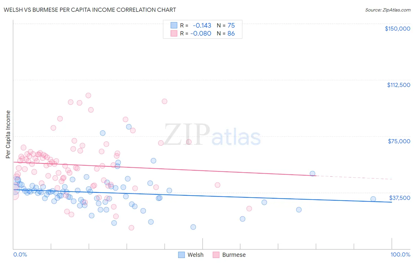 Welsh vs Burmese Per Capita Income