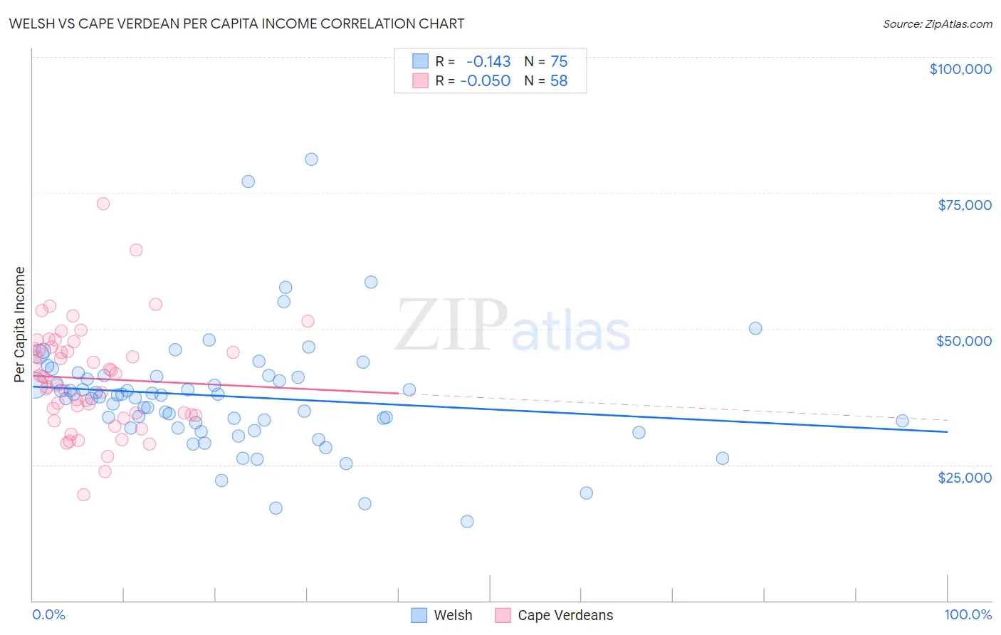 Welsh vs Cape Verdean Per Capita Income
