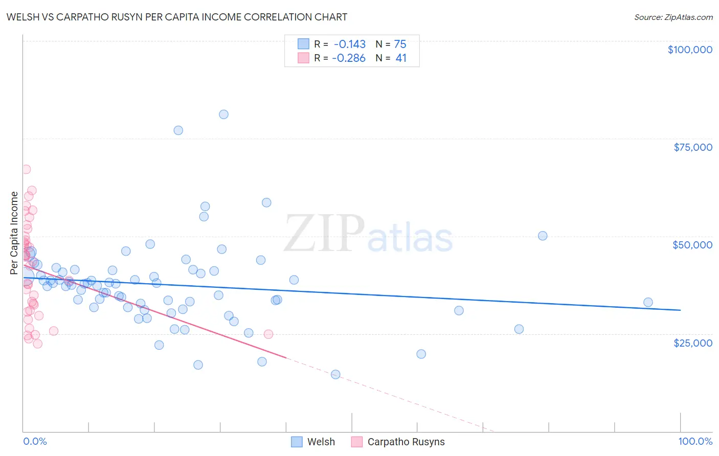 Welsh vs Carpatho Rusyn Per Capita Income