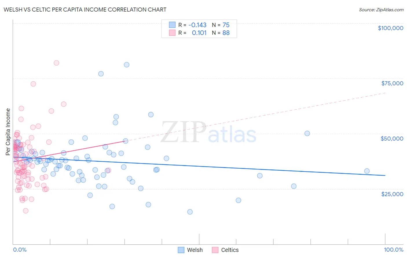 Welsh vs Celtic Per Capita Income