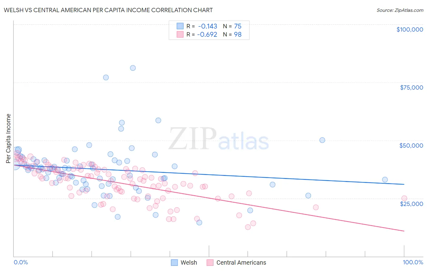 Welsh vs Central American Per Capita Income