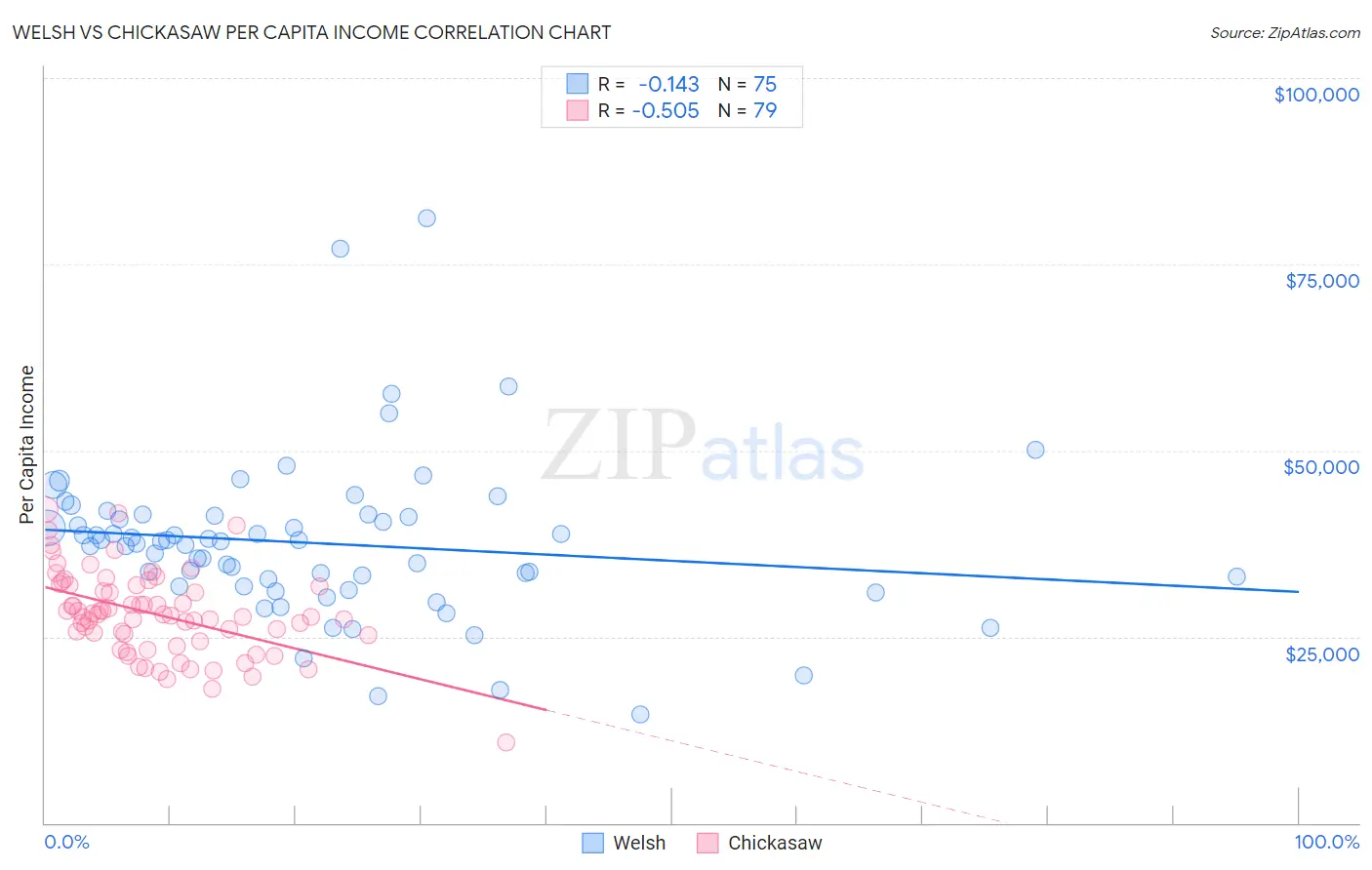 Welsh vs Chickasaw Per Capita Income