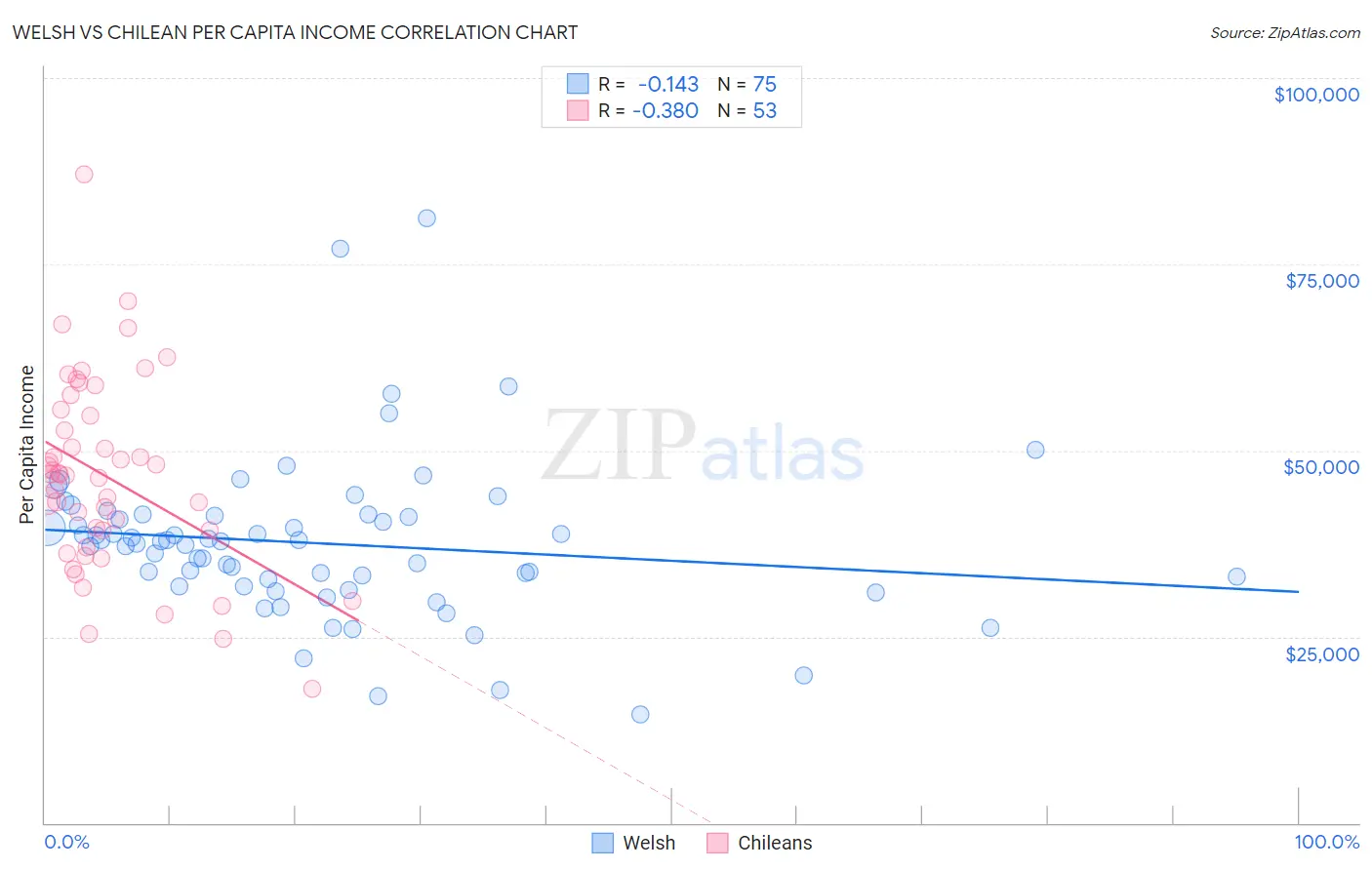 Welsh vs Chilean Per Capita Income